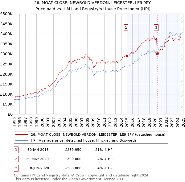 26, MOAT CLOSE, NEWBOLD VERDON, LEICESTER, LE9 9PY: Price paid vs HM Land Registry's House Price Index