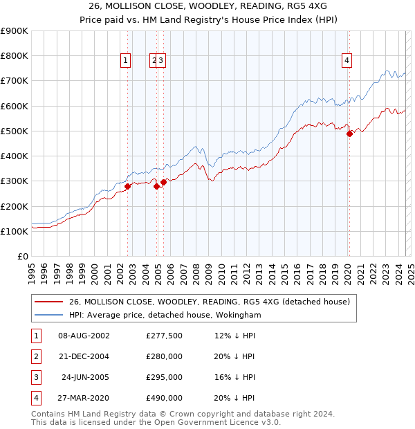 26, MOLLISON CLOSE, WOODLEY, READING, RG5 4XG: Price paid vs HM Land Registry's House Price Index