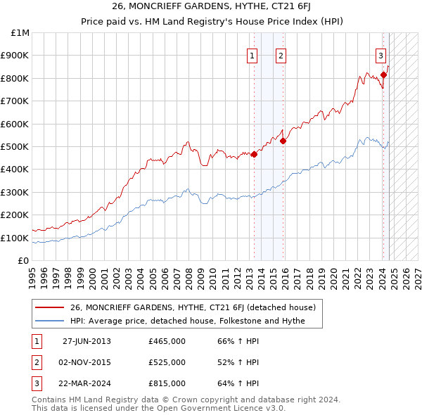 26, MONCRIEFF GARDENS, HYTHE, CT21 6FJ: Price paid vs HM Land Registry's House Price Index