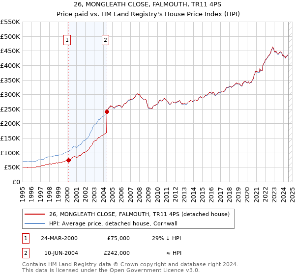 26, MONGLEATH CLOSE, FALMOUTH, TR11 4PS: Price paid vs HM Land Registry's House Price Index