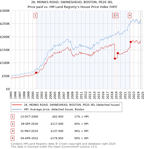 26, MONKS ROAD, SWINESHEAD, BOSTON, PE20 3EL: Price paid vs HM Land Registry's House Price Index