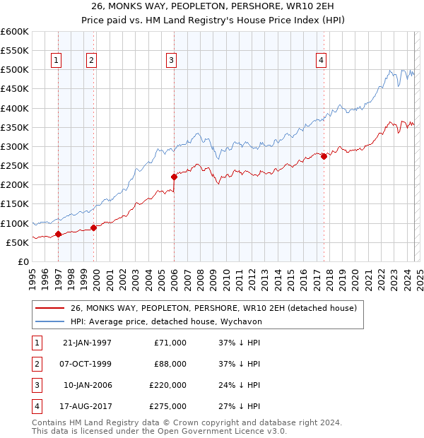 26, MONKS WAY, PEOPLETON, PERSHORE, WR10 2EH: Price paid vs HM Land Registry's House Price Index