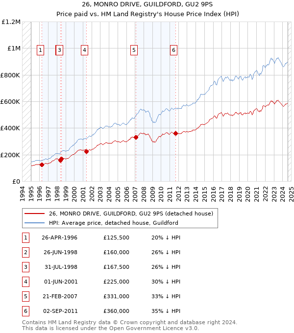 26, MONRO DRIVE, GUILDFORD, GU2 9PS: Price paid vs HM Land Registry's House Price Index