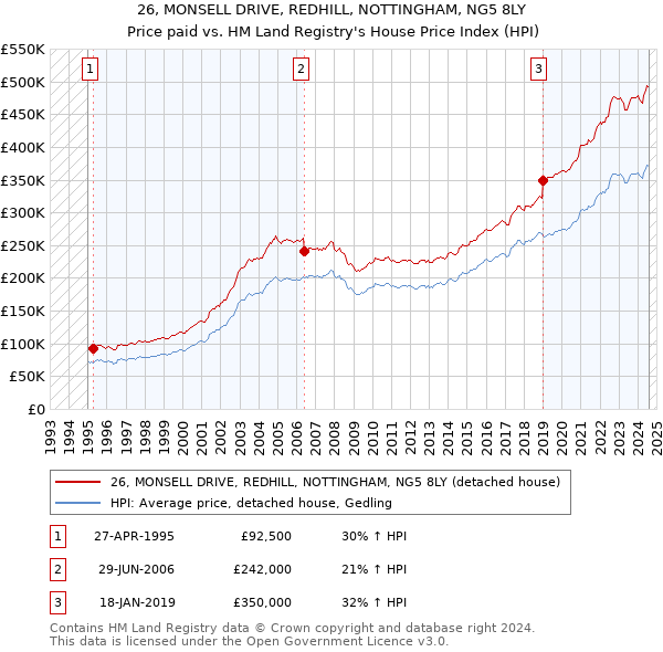 26, MONSELL DRIVE, REDHILL, NOTTINGHAM, NG5 8LY: Price paid vs HM Land Registry's House Price Index