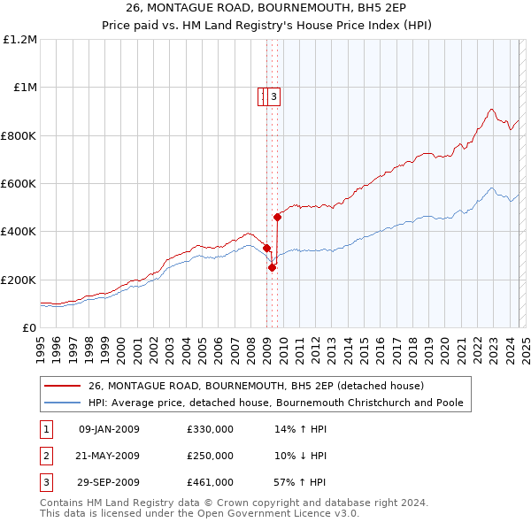 26, MONTAGUE ROAD, BOURNEMOUTH, BH5 2EP: Price paid vs HM Land Registry's House Price Index