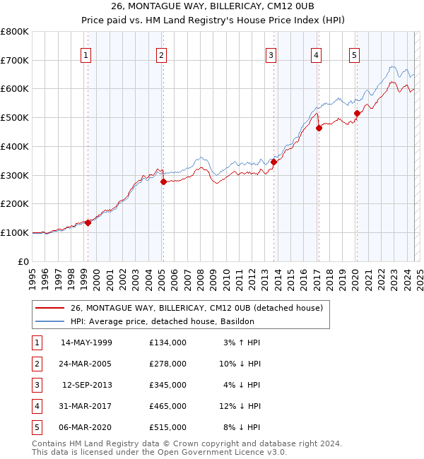 26, MONTAGUE WAY, BILLERICAY, CM12 0UB: Price paid vs HM Land Registry's House Price Index