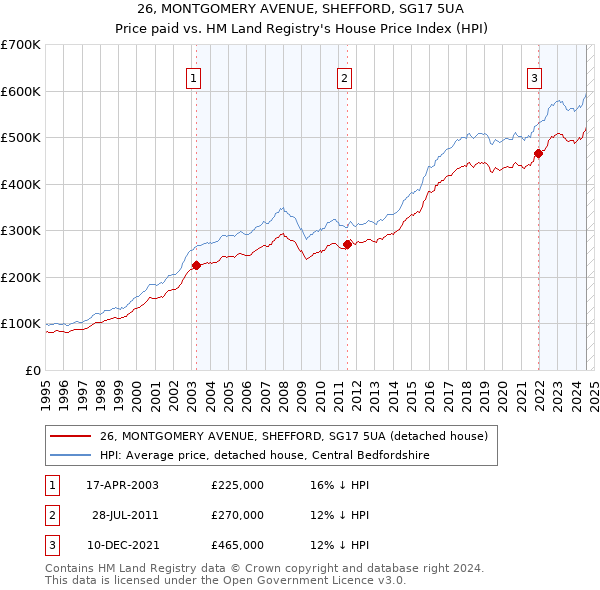 26, MONTGOMERY AVENUE, SHEFFORD, SG17 5UA: Price paid vs HM Land Registry's House Price Index