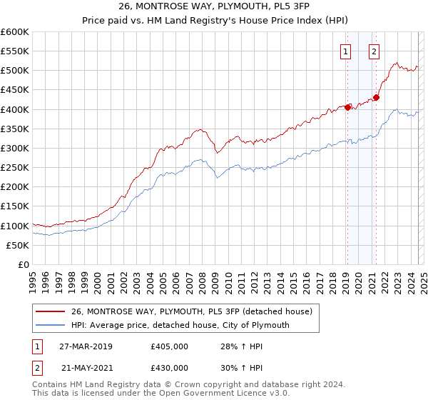 26, MONTROSE WAY, PLYMOUTH, PL5 3FP: Price paid vs HM Land Registry's House Price Index