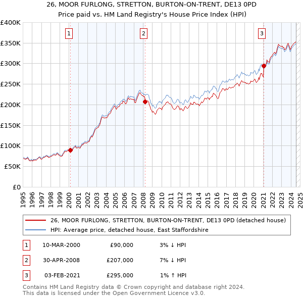 26, MOOR FURLONG, STRETTON, BURTON-ON-TRENT, DE13 0PD: Price paid vs HM Land Registry's House Price Index