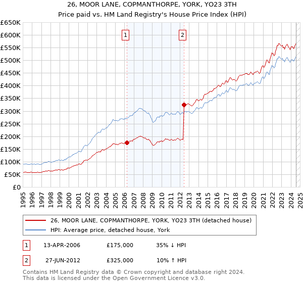 26, MOOR LANE, COPMANTHORPE, YORK, YO23 3TH: Price paid vs HM Land Registry's House Price Index