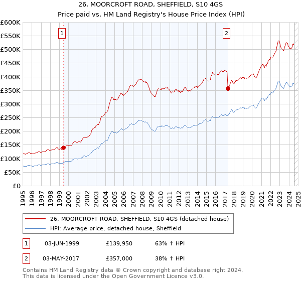 26, MOORCROFT ROAD, SHEFFIELD, S10 4GS: Price paid vs HM Land Registry's House Price Index