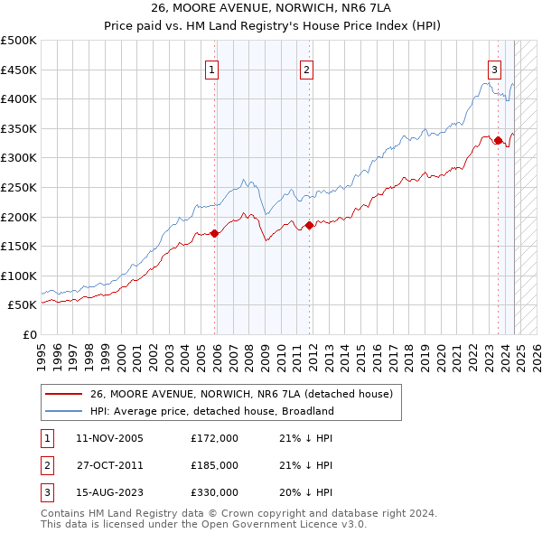 26, MOORE AVENUE, NORWICH, NR6 7LA: Price paid vs HM Land Registry's House Price Index