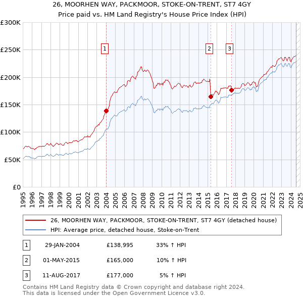 26, MOORHEN WAY, PACKMOOR, STOKE-ON-TRENT, ST7 4GY: Price paid vs HM Land Registry's House Price Index