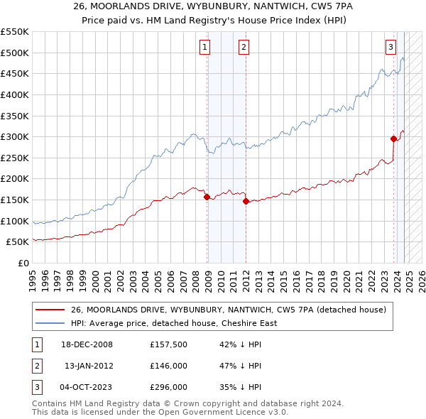 26, MOORLANDS DRIVE, WYBUNBURY, NANTWICH, CW5 7PA: Price paid vs HM Land Registry's House Price Index