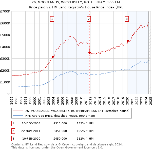 26, MOORLANDS, WICKERSLEY, ROTHERHAM, S66 1AT: Price paid vs HM Land Registry's House Price Index