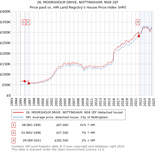 26, MOORSHOLM DRIVE, NOTTINGHAM, NG8 2EF: Price paid vs HM Land Registry's House Price Index