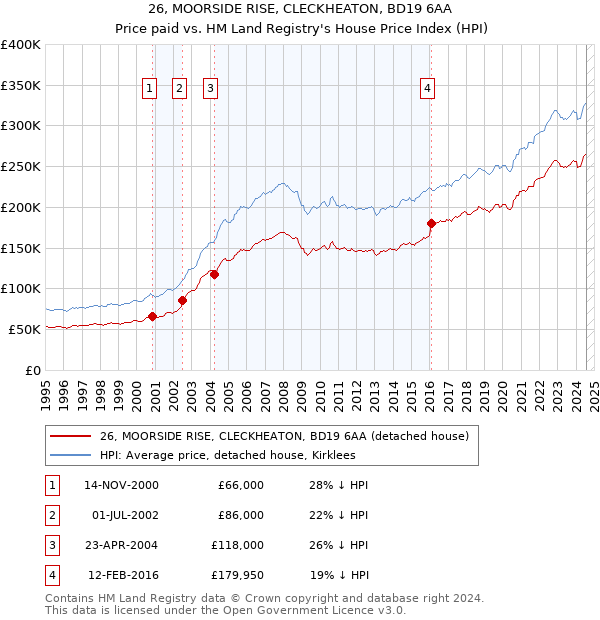 26, MOORSIDE RISE, CLECKHEATON, BD19 6AA: Price paid vs HM Land Registry's House Price Index