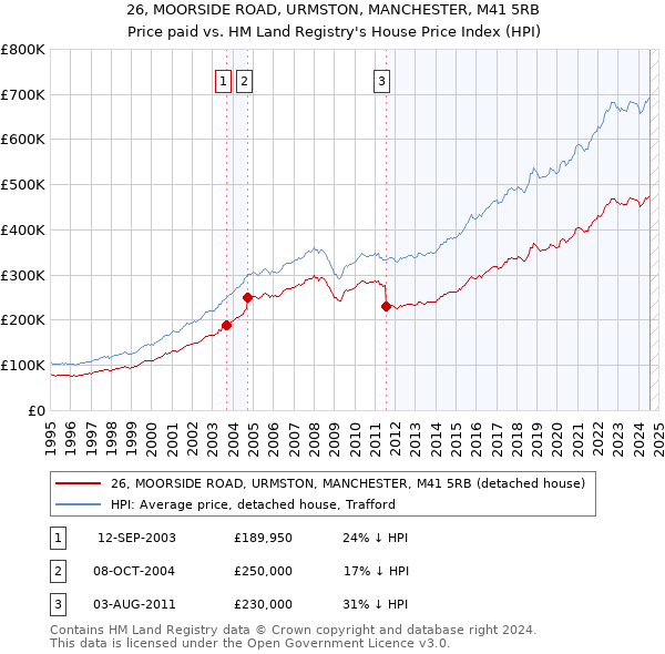 26, MOORSIDE ROAD, URMSTON, MANCHESTER, M41 5RB: Price paid vs HM Land Registry's House Price Index