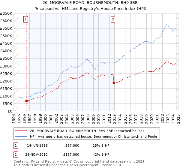 26, MOORVALE ROAD, BOURNEMOUTH, BH9 3BE: Price paid vs HM Land Registry's House Price Index