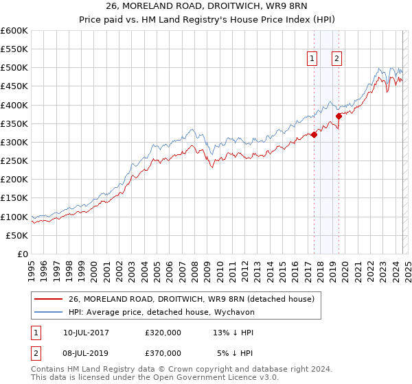 26, MORELAND ROAD, DROITWICH, WR9 8RN: Price paid vs HM Land Registry's House Price Index