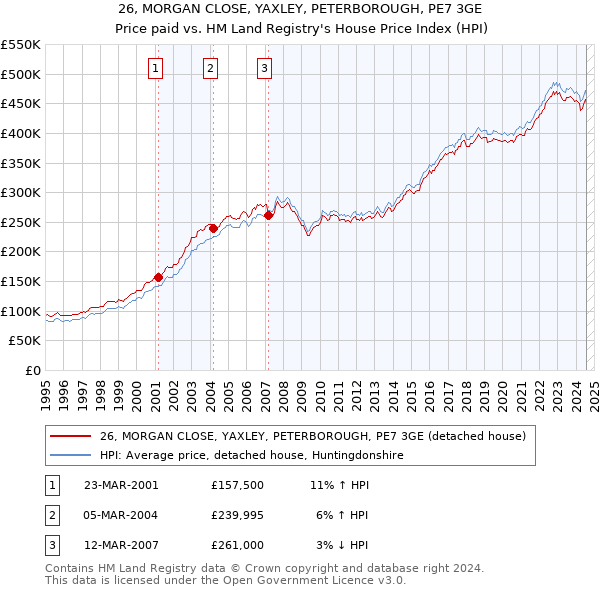 26, MORGAN CLOSE, YAXLEY, PETERBOROUGH, PE7 3GE: Price paid vs HM Land Registry's House Price Index