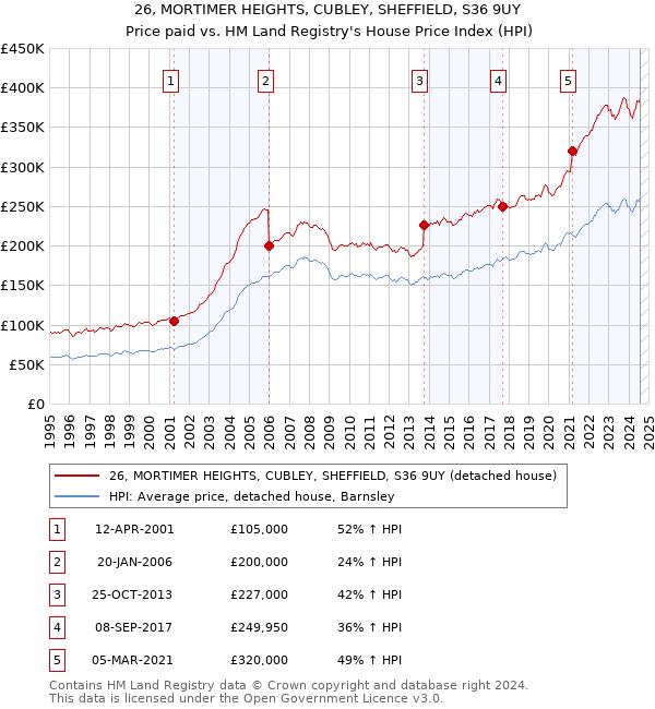 26, MORTIMER HEIGHTS, CUBLEY, SHEFFIELD, S36 9UY: Price paid vs HM Land Registry's House Price Index