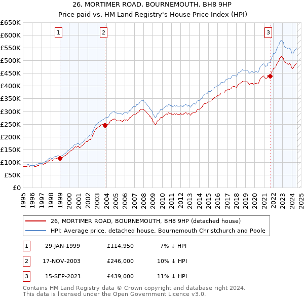 26, MORTIMER ROAD, BOURNEMOUTH, BH8 9HP: Price paid vs HM Land Registry's House Price Index