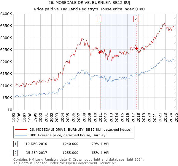 26, MOSEDALE DRIVE, BURNLEY, BB12 8UJ: Price paid vs HM Land Registry's House Price Index