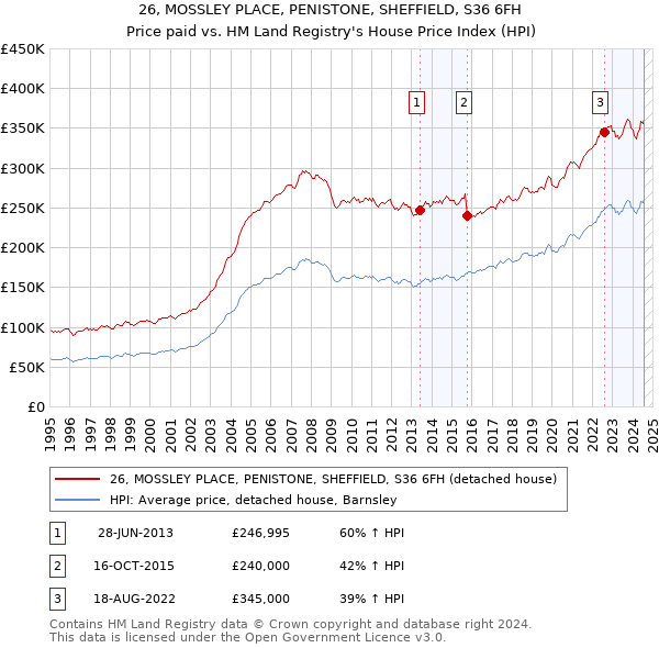 26, MOSSLEY PLACE, PENISTONE, SHEFFIELD, S36 6FH: Price paid vs HM Land Registry's House Price Index