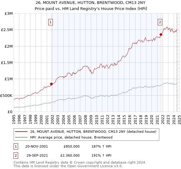 26, MOUNT AVENUE, HUTTON, BRENTWOOD, CM13 2NY: Price paid vs HM Land Registry's House Price Index