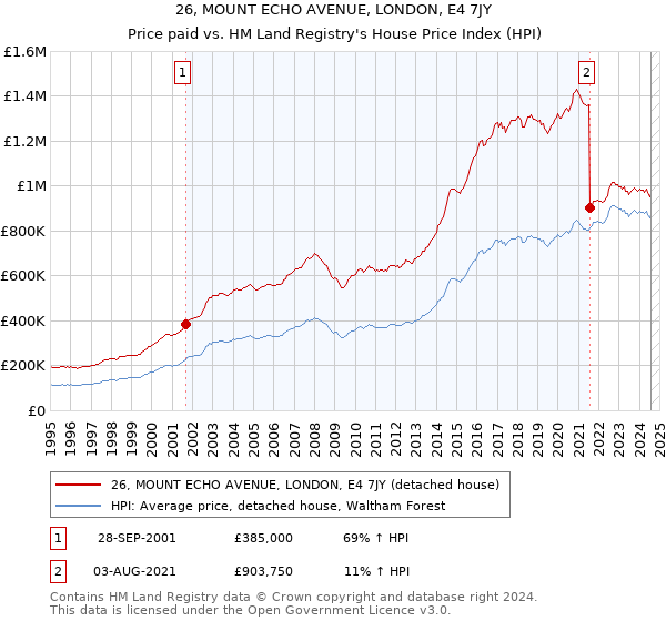 26, MOUNT ECHO AVENUE, LONDON, E4 7JY: Price paid vs HM Land Registry's House Price Index