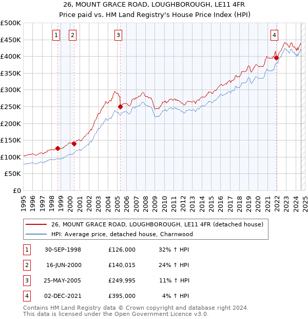 26, MOUNT GRACE ROAD, LOUGHBOROUGH, LE11 4FR: Price paid vs HM Land Registry's House Price Index