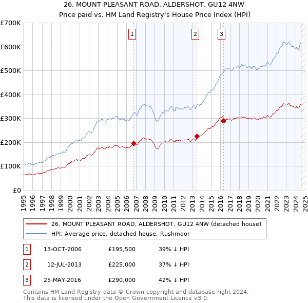 26, MOUNT PLEASANT ROAD, ALDERSHOT, GU12 4NW: Price paid vs HM Land Registry's House Price Index