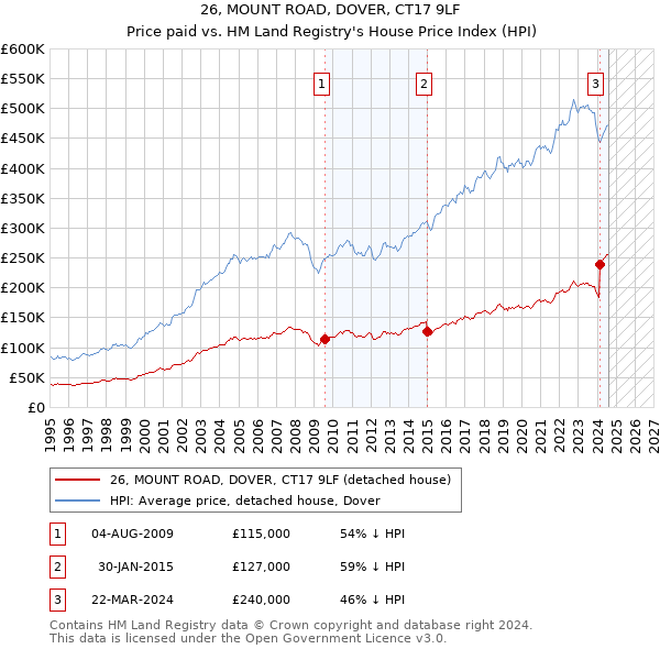 26, MOUNT ROAD, DOVER, CT17 9LF: Price paid vs HM Land Registry's House Price Index