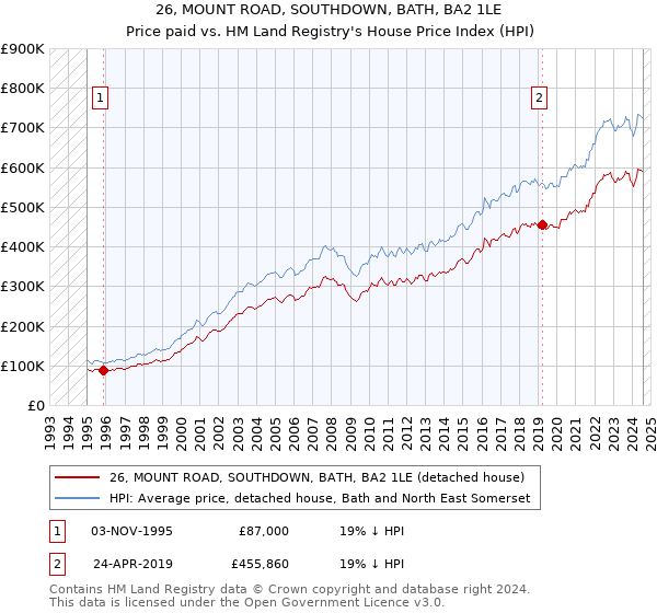 26, MOUNT ROAD, SOUTHDOWN, BATH, BA2 1LE: Price paid vs HM Land Registry's House Price Index