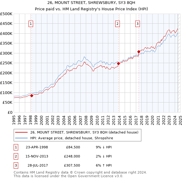 26, MOUNT STREET, SHREWSBURY, SY3 8QH: Price paid vs HM Land Registry's House Price Index