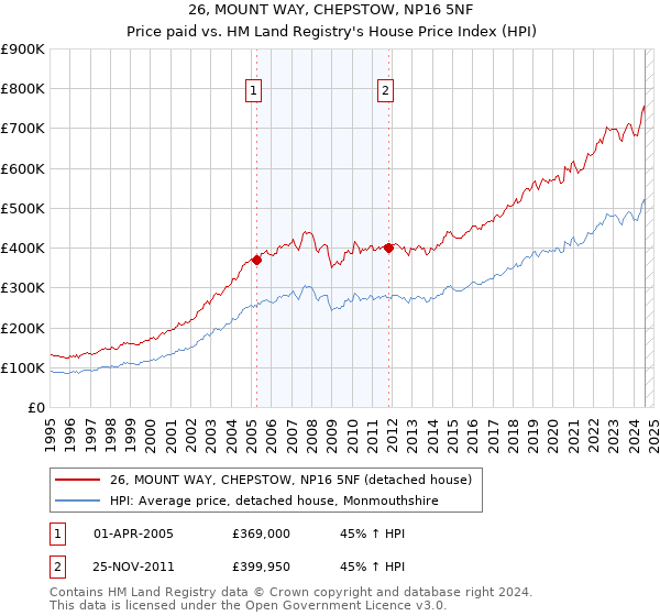 26, MOUNT WAY, CHEPSTOW, NP16 5NF: Price paid vs HM Land Registry's House Price Index