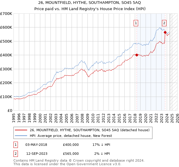 26, MOUNTFIELD, HYTHE, SOUTHAMPTON, SO45 5AQ: Price paid vs HM Land Registry's House Price Index