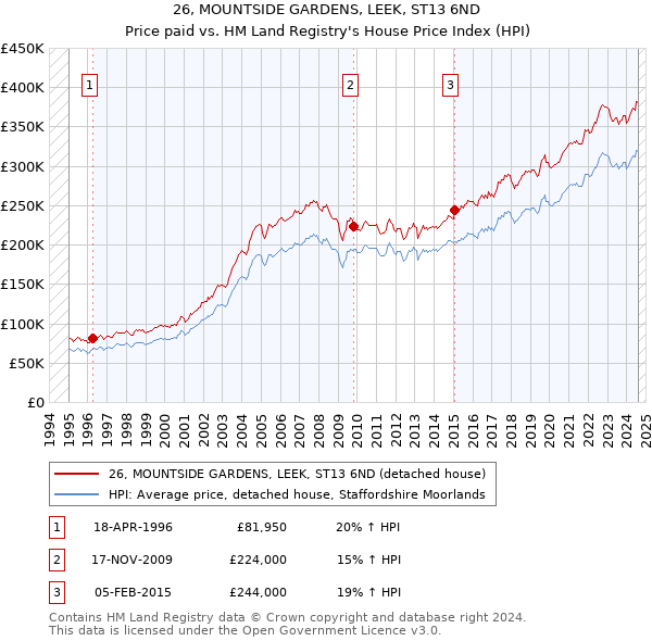 26, MOUNTSIDE GARDENS, LEEK, ST13 6ND: Price paid vs HM Land Registry's House Price Index