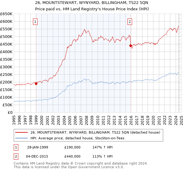 26, MOUNTSTEWART, WYNYARD, BILLINGHAM, TS22 5QN: Price paid vs HM Land Registry's House Price Index