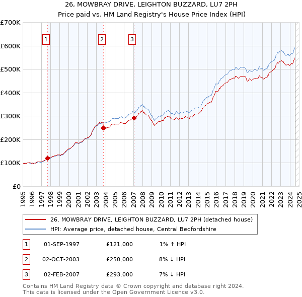 26, MOWBRAY DRIVE, LEIGHTON BUZZARD, LU7 2PH: Price paid vs HM Land Registry's House Price Index