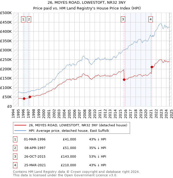 26, MOYES ROAD, LOWESTOFT, NR32 3NY: Price paid vs HM Land Registry's House Price Index