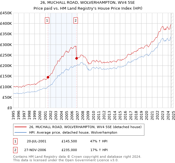 26, MUCHALL ROAD, WOLVERHAMPTON, WV4 5SE: Price paid vs HM Land Registry's House Price Index