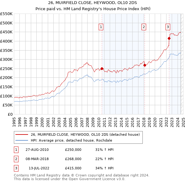 26, MUIRFIELD CLOSE, HEYWOOD, OL10 2DS: Price paid vs HM Land Registry's House Price Index