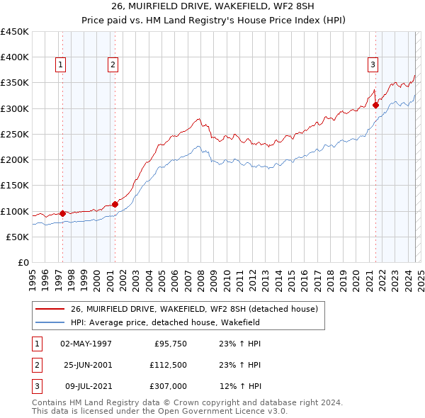 26, MUIRFIELD DRIVE, WAKEFIELD, WF2 8SH: Price paid vs HM Land Registry's House Price Index