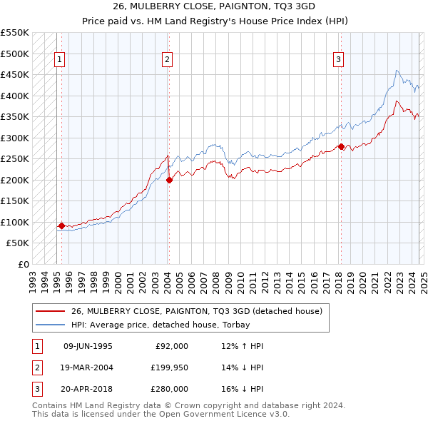 26, MULBERRY CLOSE, PAIGNTON, TQ3 3GD: Price paid vs HM Land Registry's House Price Index