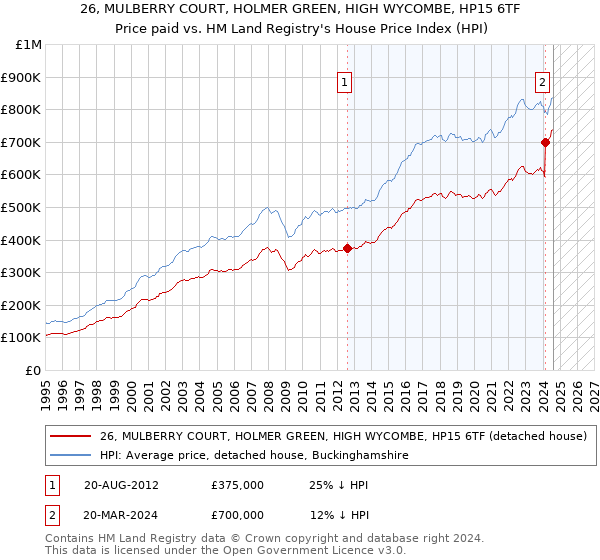 26, MULBERRY COURT, HOLMER GREEN, HIGH WYCOMBE, HP15 6TF: Price paid vs HM Land Registry's House Price Index