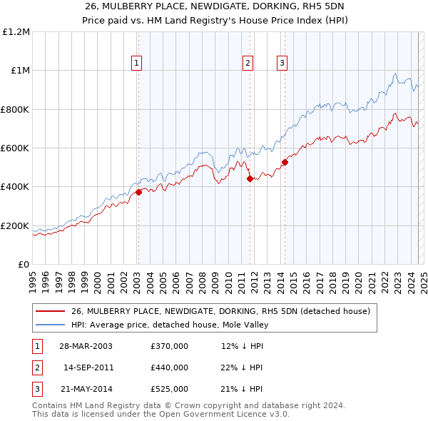 26, MULBERRY PLACE, NEWDIGATE, DORKING, RH5 5DN: Price paid vs HM Land Registry's House Price Index