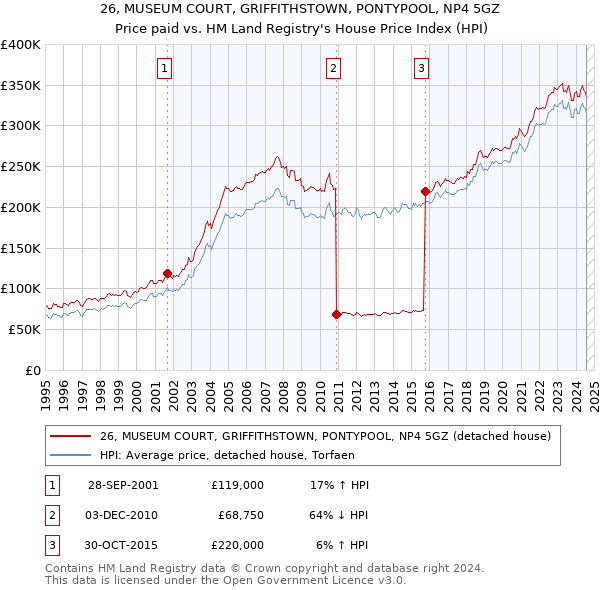 26, MUSEUM COURT, GRIFFITHSTOWN, PONTYPOOL, NP4 5GZ: Price paid vs HM Land Registry's House Price Index