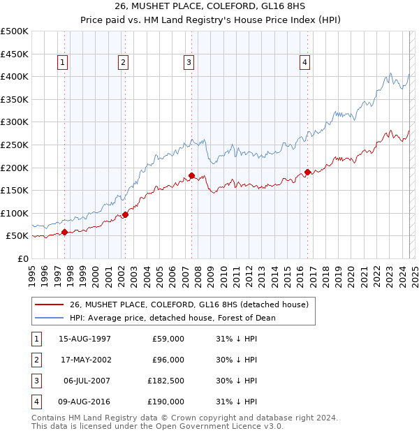 26, MUSHET PLACE, COLEFORD, GL16 8HS: Price paid vs HM Land Registry's House Price Index